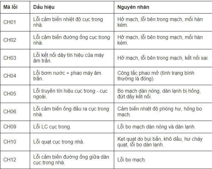 Bảng Mã Lỗi Máy Giặt LG Thường Gặp